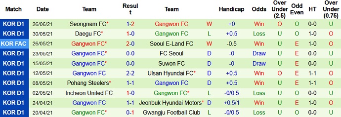 Nhận định, soi kèo Gwangju vs Gangwon, 18h00 ngày 21/7 - Ảnh 4