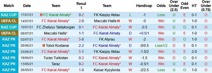 Nhận định, soi kèo Kairat Almaty vs Crvena Zvezda, 21h00 ngày 21/7 - Ảnh 1