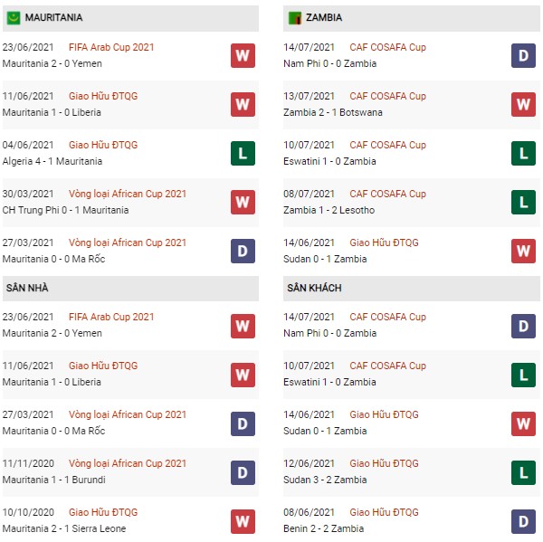 Phong độ Mauritania vs Zambia