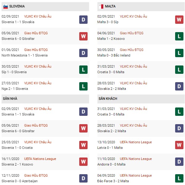 Phong độ Slovenia vs Malta