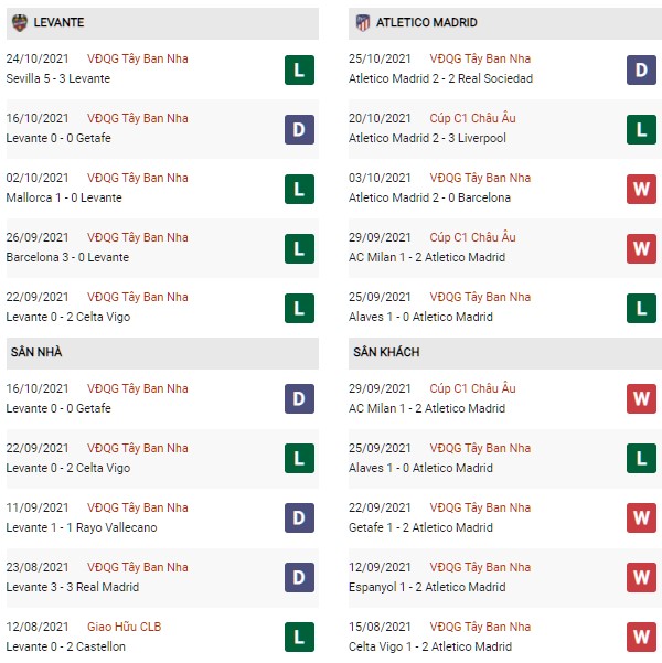 Phong độ Levante vs Atletico Madrid