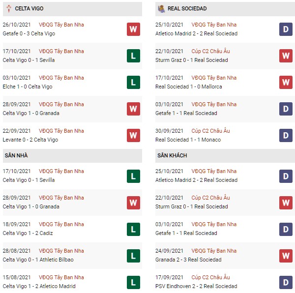 Phong độ Celta Vigo vs Sociedad