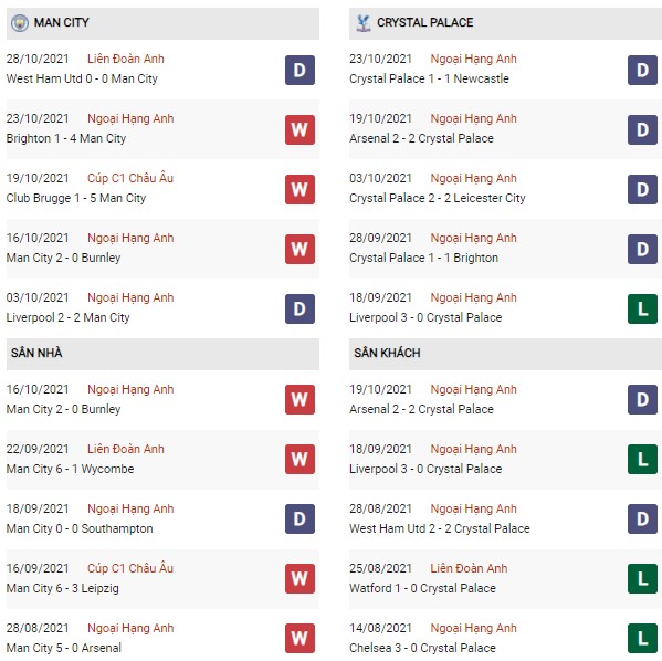Phong độ Man City vs Crystal Palace