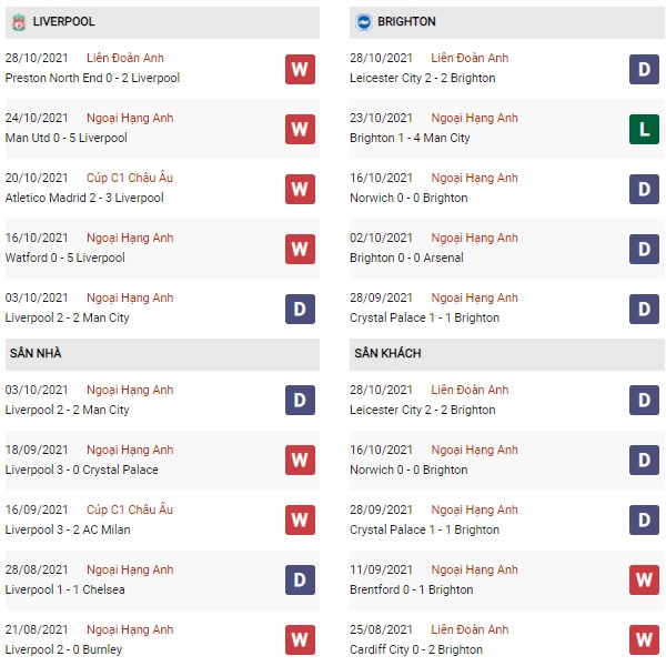 Phong độ Liverpool vs Brighton