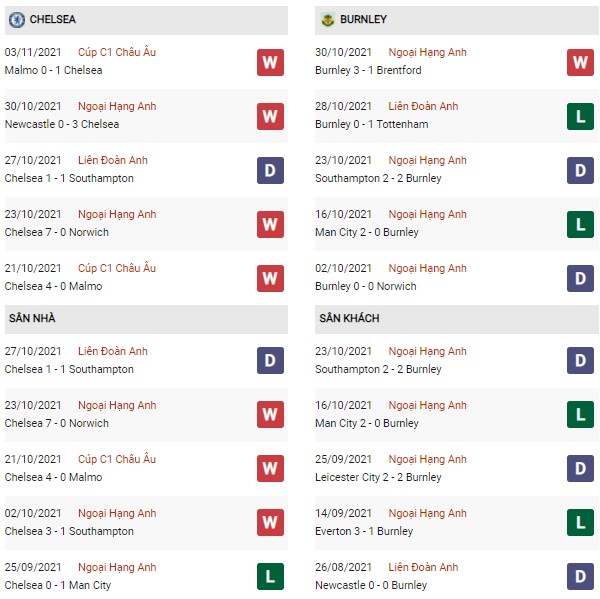 Phong độ Chelsea vs Burnley