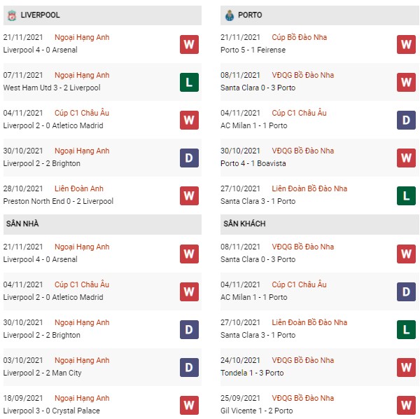 Phong độ Liverpool vs Porto