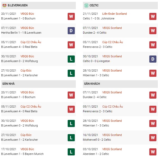 phong độ Bayer Leverkusen vs Celtic