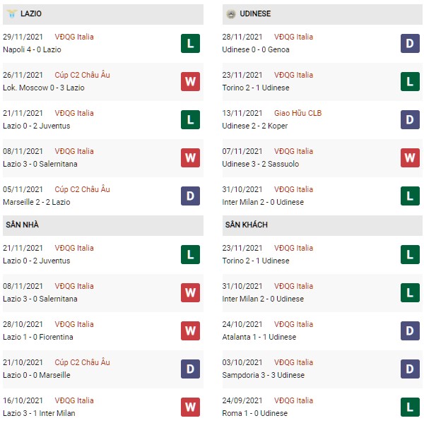 Phong độ Lazio vs Udinese