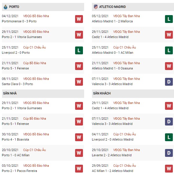 Phong độ Porto vs Atletico Madrid