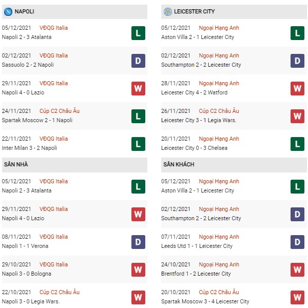 Phong độ Napoli vs Leicester City