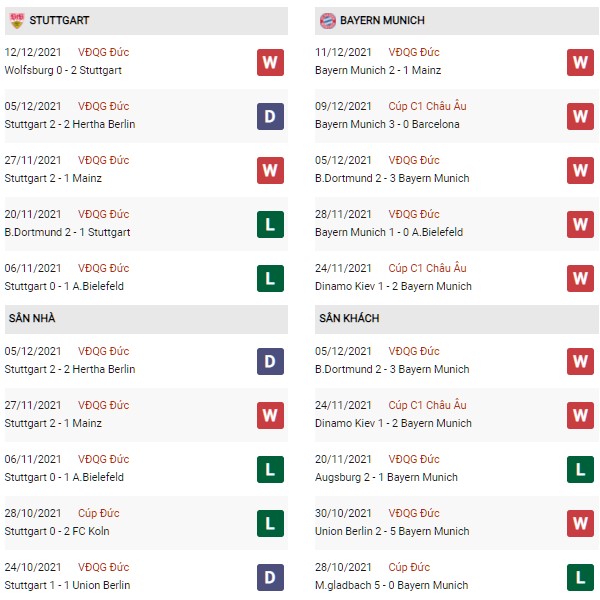 Phong độ Stuttgart vs Bayern Munich