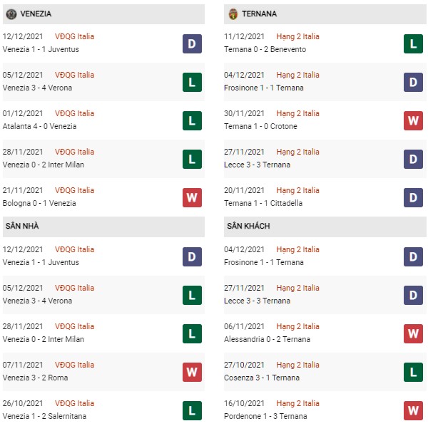 Phong độ Venezia vs Ternana