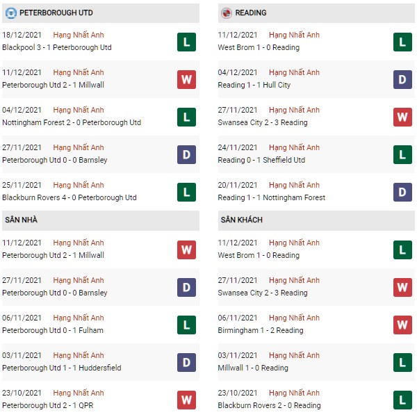 Phong độ Peterborough vs Reading
