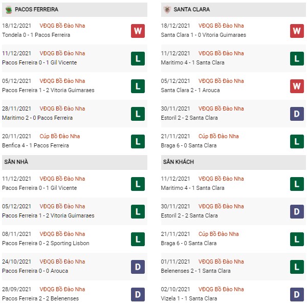 Phong độ Pacos Ferreira vs Santa Clara