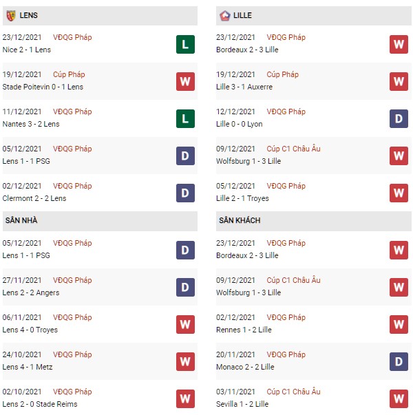 Phong độ Lens vs Lille