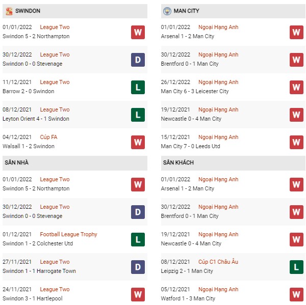 Phong độ Swindon vs Man City