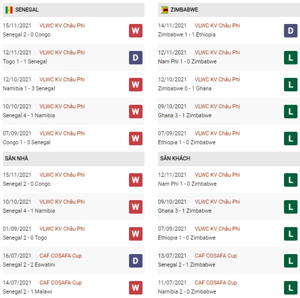 Phong độ Senegal vs Zimbabwe