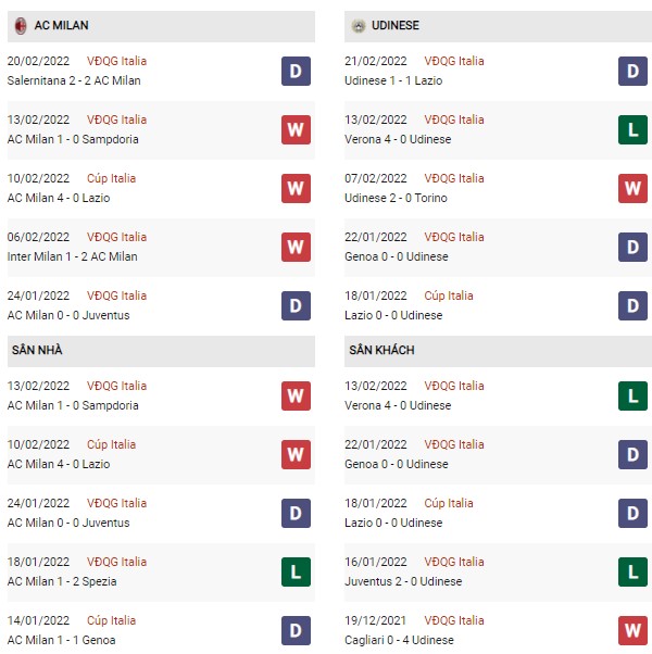 Phong độ AC Milan vs Udinese