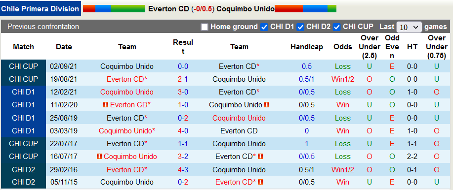 Nhận định, soi kèo Everton vs Coquimbo Unido, 6h30 ngày 12/2 - Ảnh 3