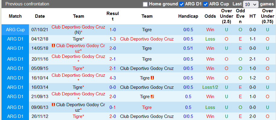 Nhận định, soi kèo Godoy Cruz vs Tigre, 5h15 ngày 12/2 - Ảnh 3