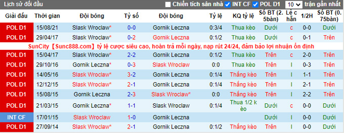 Nhận định, soi kèo Gornik Leczna vs Slask Wroclaw, 0h00 ngày 12/2 - Ảnh 3