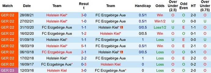 Nhận định, soi kèo Erzgebirge Aue vs Holstein Kiel, 0h30 ngày 12/2 - Ảnh 4