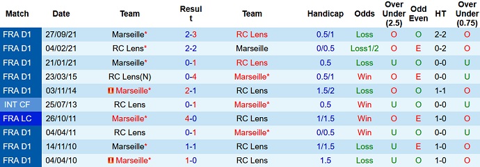 Nhận định, soi kèo Lens vs Marseille, 3h00 ngày 23/1 - Ảnh 4