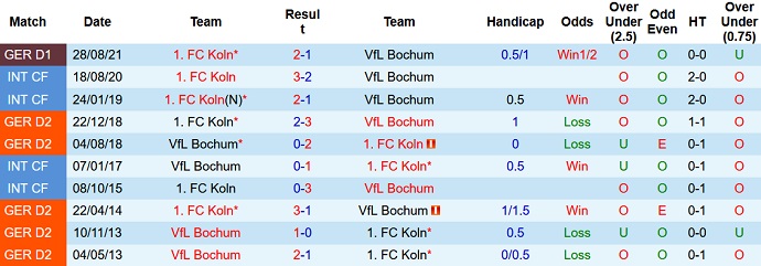 Nhận định, soi kèo Bochum vs Cologne, 0h30 ngày 23/1 - Ảnh 4