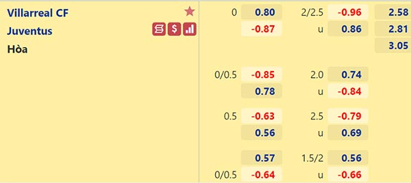 Tỷ lệ Villarreal vs Juventus