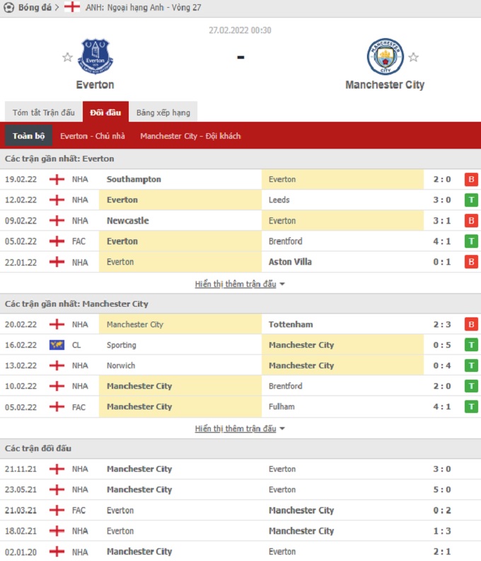 Nhận định bóng đá Everton vs Man City, 0h30 ngày 27/2