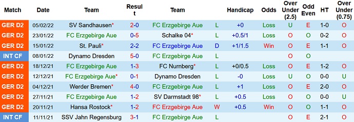 Nhận định, soi kèo Erzgebirge Aue vs Holstein Kiel, 0h30 ngày 12/2 - Ảnh 3