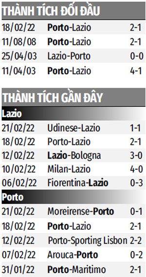Nhận định bóng đá Lazio vs Porto, 00h45 ngày 25/02: Đến Rome lấy vé