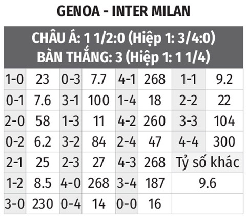 Nhận định bóng đá Genoa vs Inter, 03h00 ngày 26/2