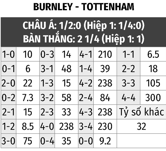 Nhận định bóng đá Burnley vs Tottenham, 02h30 ngày 24/2