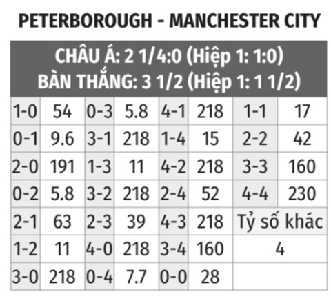 Peterborough vs Man City 
