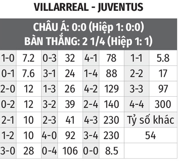Nhận định bóng đá Villarreal vs Juventus, 03h00 ngày 23/2