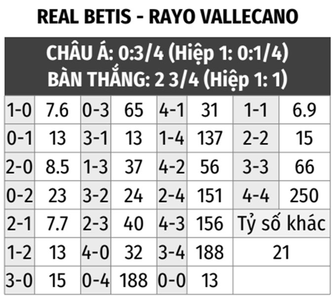 Nhận định bóng đá Betis vs Rayo Vallecano, 03h00 ngày 4/3