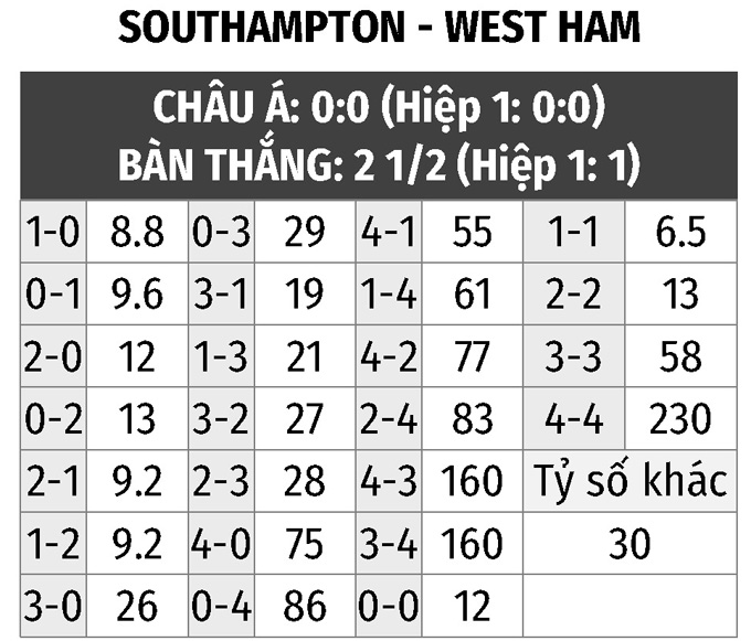 Nhận định bóng đá Southampton vs West Ham, 02h30 ngày 3/3