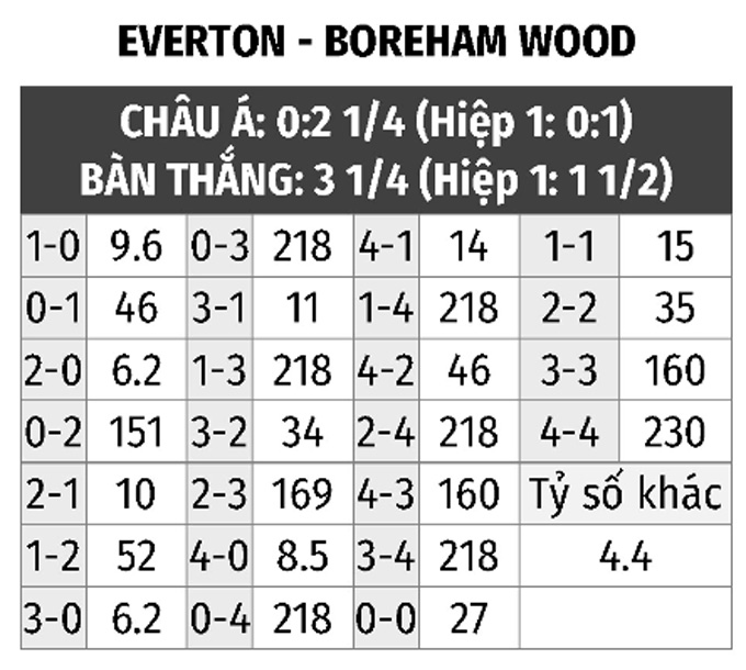 Nhận định bóng đá Everton vs Boreham Wood, 3h15 ngày 4/3