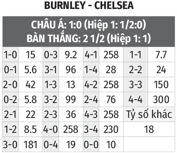 Nhận định bóng đá Burnley vs Chelsea, 22h00 ngày 5/3