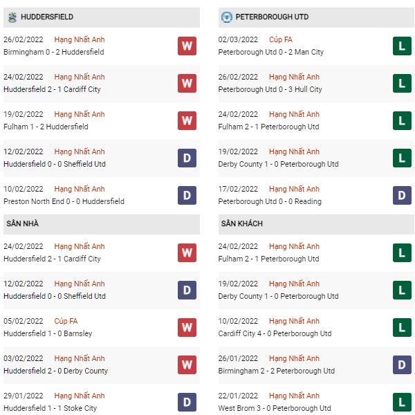 Phong độ Huddersfield vs Peterborough