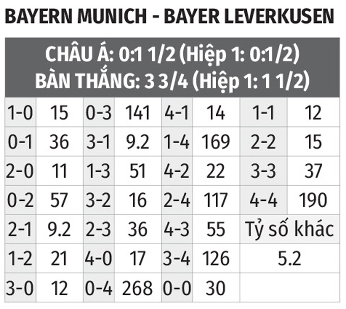 Nhận định bóng đá Bayern vs Leverkusen, 21h30 ngày 5/3