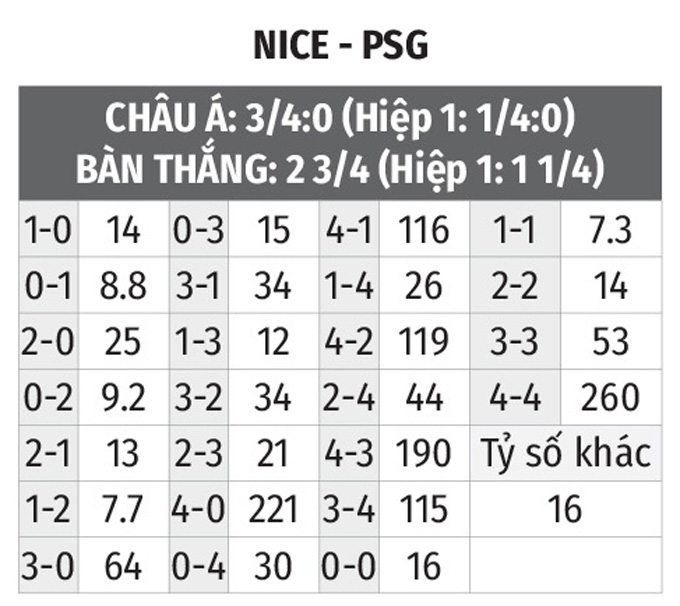 Nhận định bóng đá Nice vs PSG, 3h00 ngày 6/3