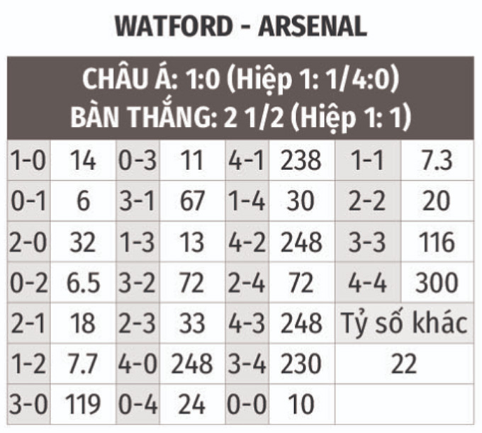 Nhận định bóng đá Watford vs Arsenal, 21h00 ngày 6/3