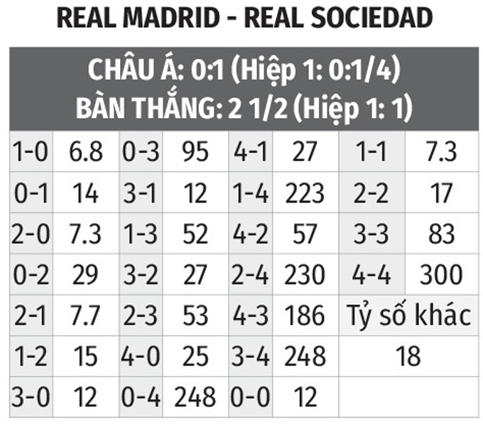 Nhận định bóng đá Real Madrid vs Sociedad, 03h00 ngày 6/3