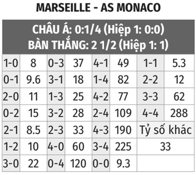 Nhận định bóng đá Marseille vs Monaco, 02h45 ngày 7/3