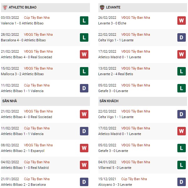 Phong độ Athletic Bilbao vs Levante