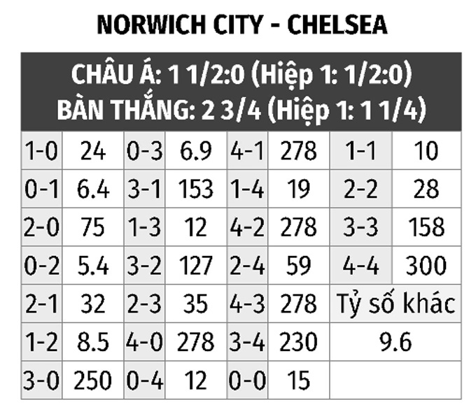 Nhận định bóng đá Norwich vs Chelsea, 2h30 ngày 11/3