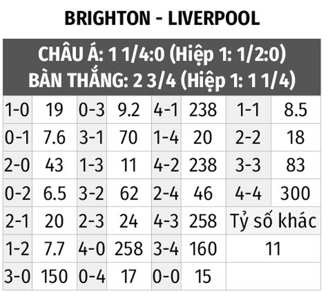 Nhận định bóng đá Brighton vs Liverpool, 19h30 ngày 12/3
