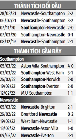 Nhận định bóng đá Southampton vs Newcastle, 02h30 ngày 11/3: Chích chòe bay cao
